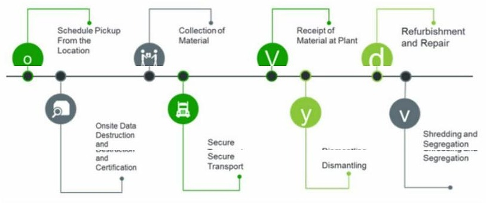 Process: Schedule pickup from the location, collection of material, receipt of material at plant, refurbishment and repair, onsite data destruction and certification, secure transport, dismantling, shredding and segregation